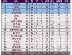 关于谢菲联主场告捷，提升至积分榜第七的信息