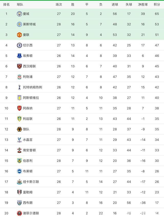 关于谢菲联主场告捷，提升至积分榜第七的信息
